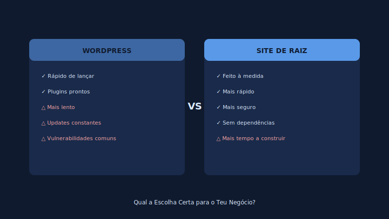 Site Feito em WordPress vs Site Feito de Raiz: O que é Melhor para Ti?