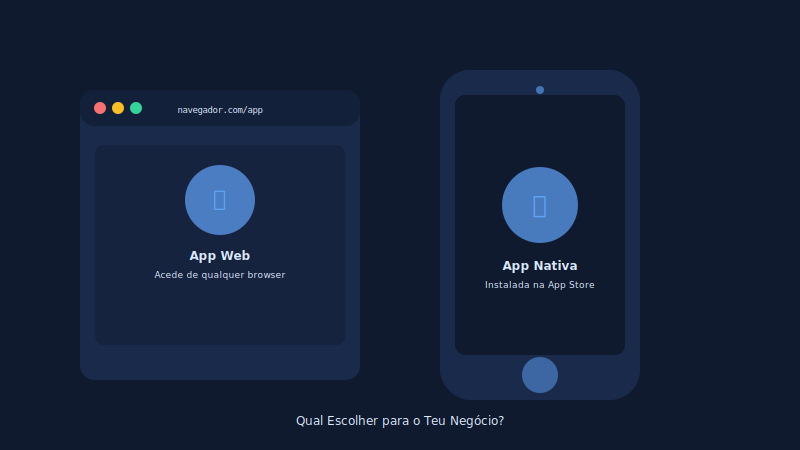 App Web vs App Nativa: Qual Escolher para o Teu Negócio?