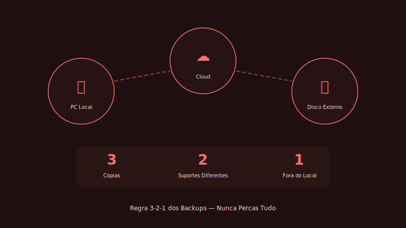 Backups: O Segredo que Ninguém Quer Falar (Até Perder Tudo)